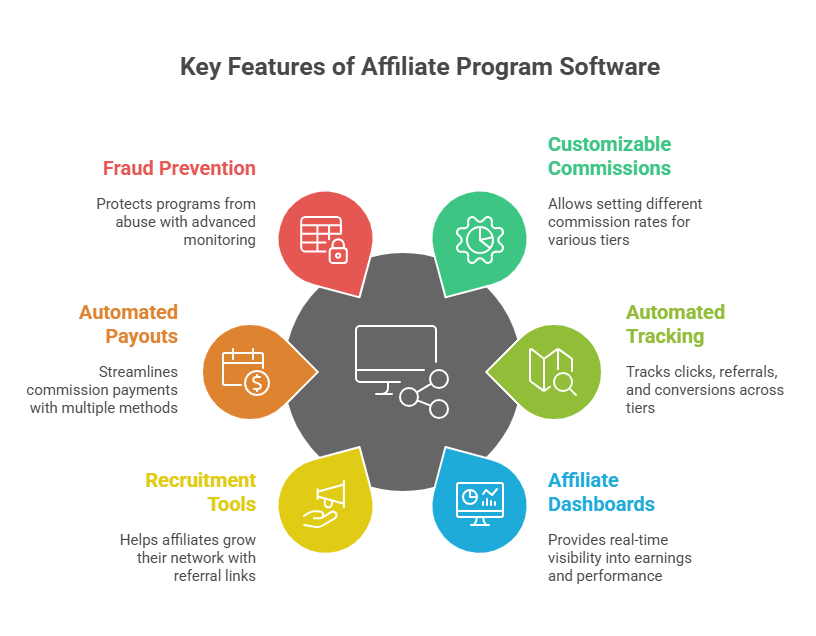 2-tier or multi tier affiliate program software 